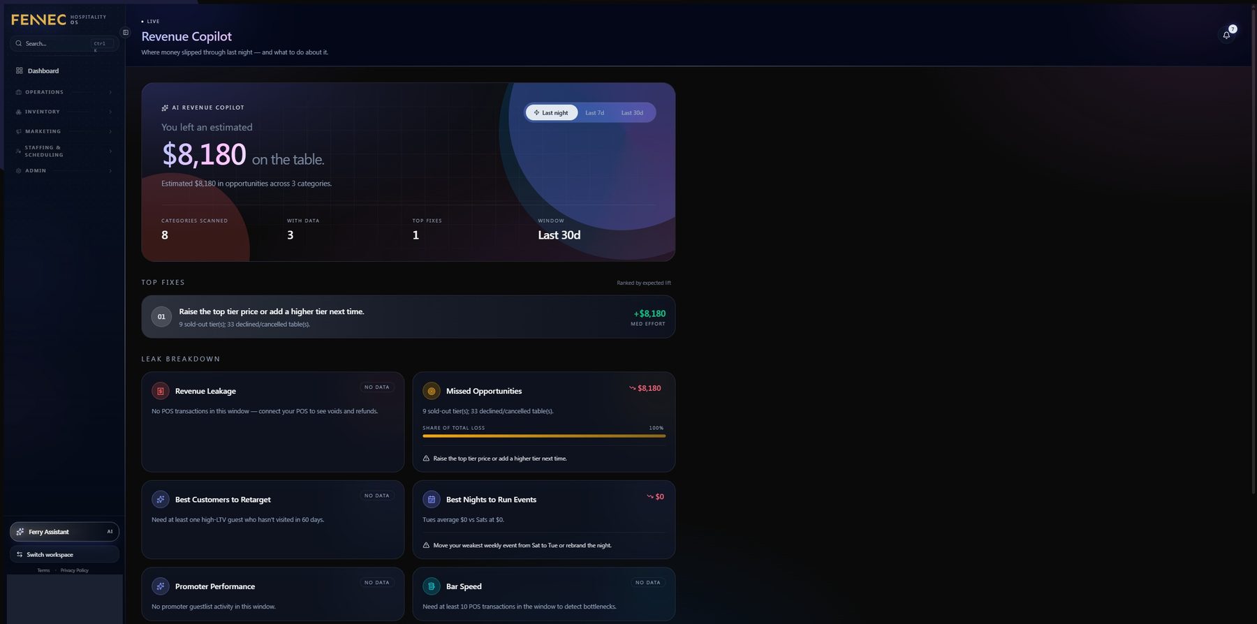 Revenue copilot screen estimating money left on the table, with a ranked top fix and a leak breakdown across six categories.