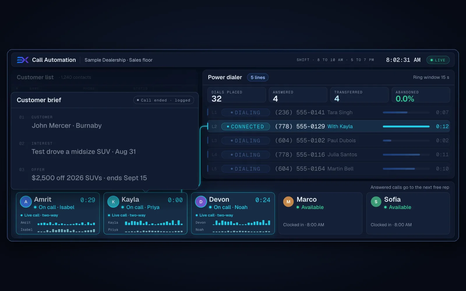 The dialer running several lines at once, with live stats for dials, answers and transfers.