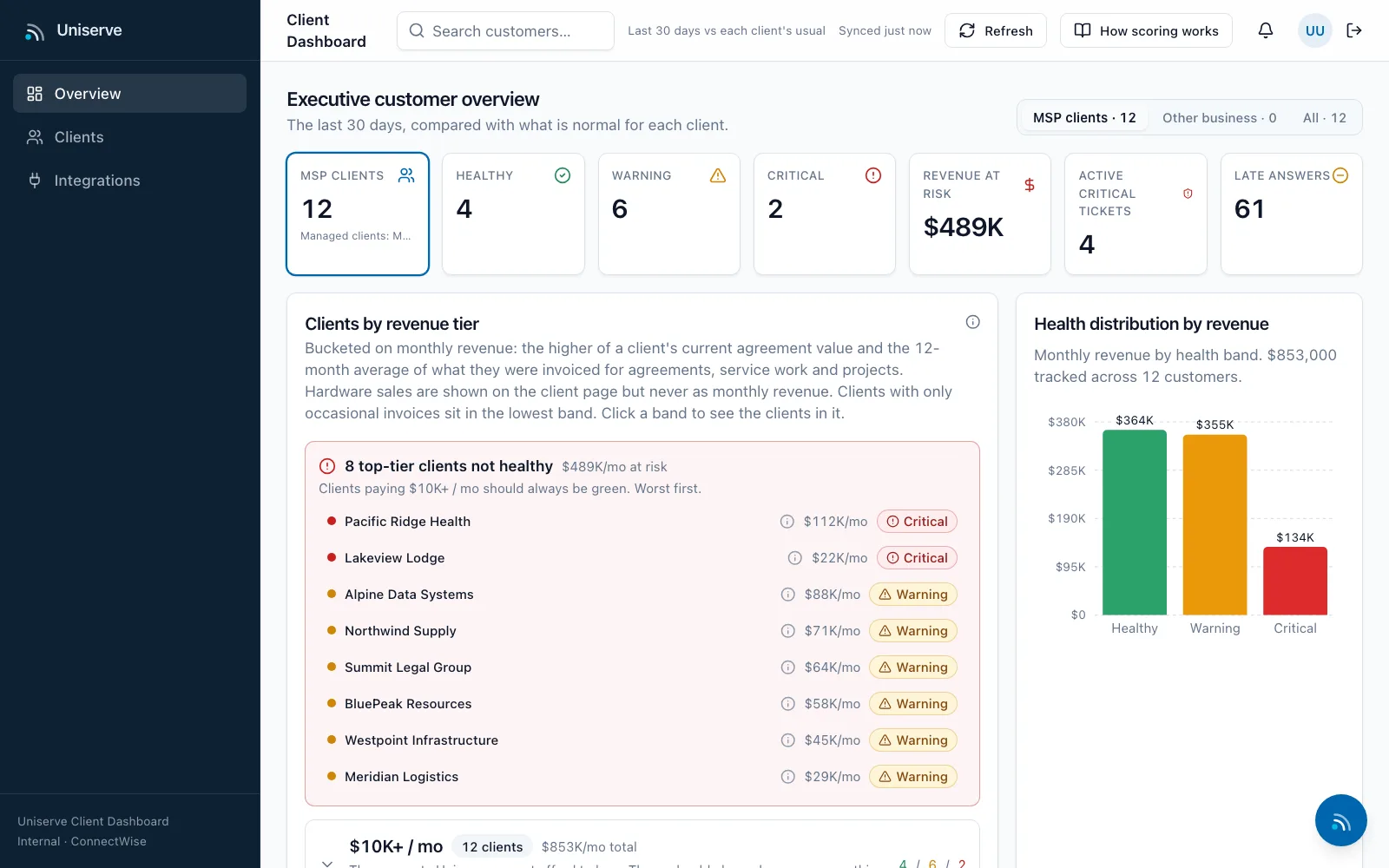 Every business customer scored, with revenue tiers and green, amber and red alerts.